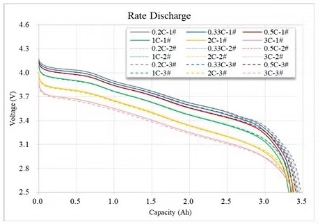 EVE INR 18650 35V courbe de décharge