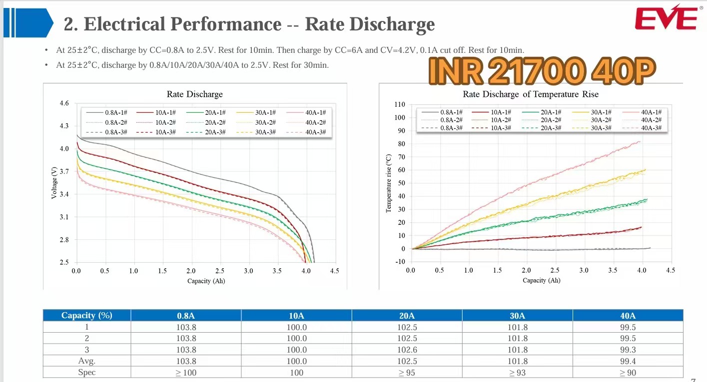 EVE INR 21700 40P courbe de décharge