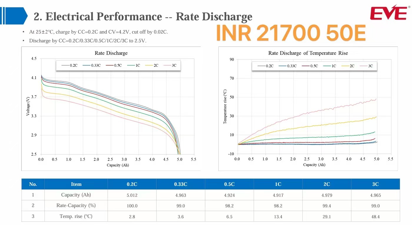 EVE INR 21700 50E courbe de décharge